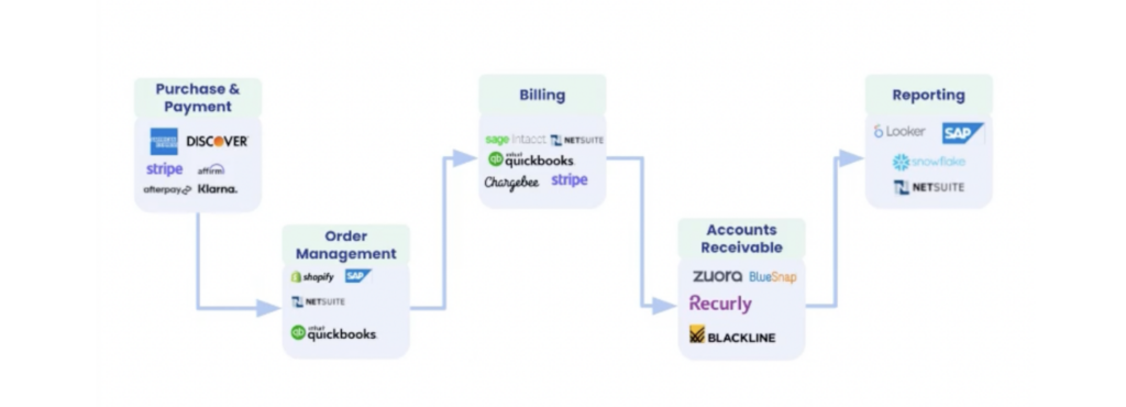 siloed solutions purchase and payment billing oms, AR, billing