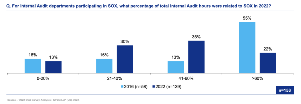KPMG percentage of time internal audit hours spent on sox and sox automation