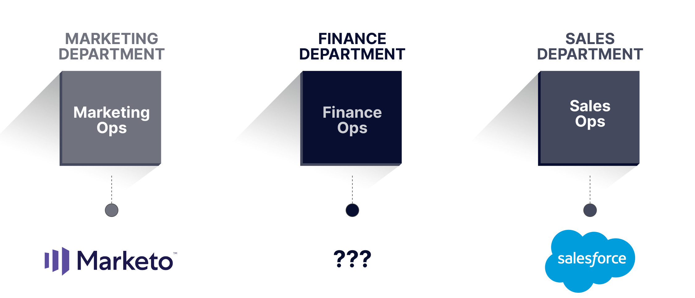 Finance needs the support of Finance Operations (FinOps)