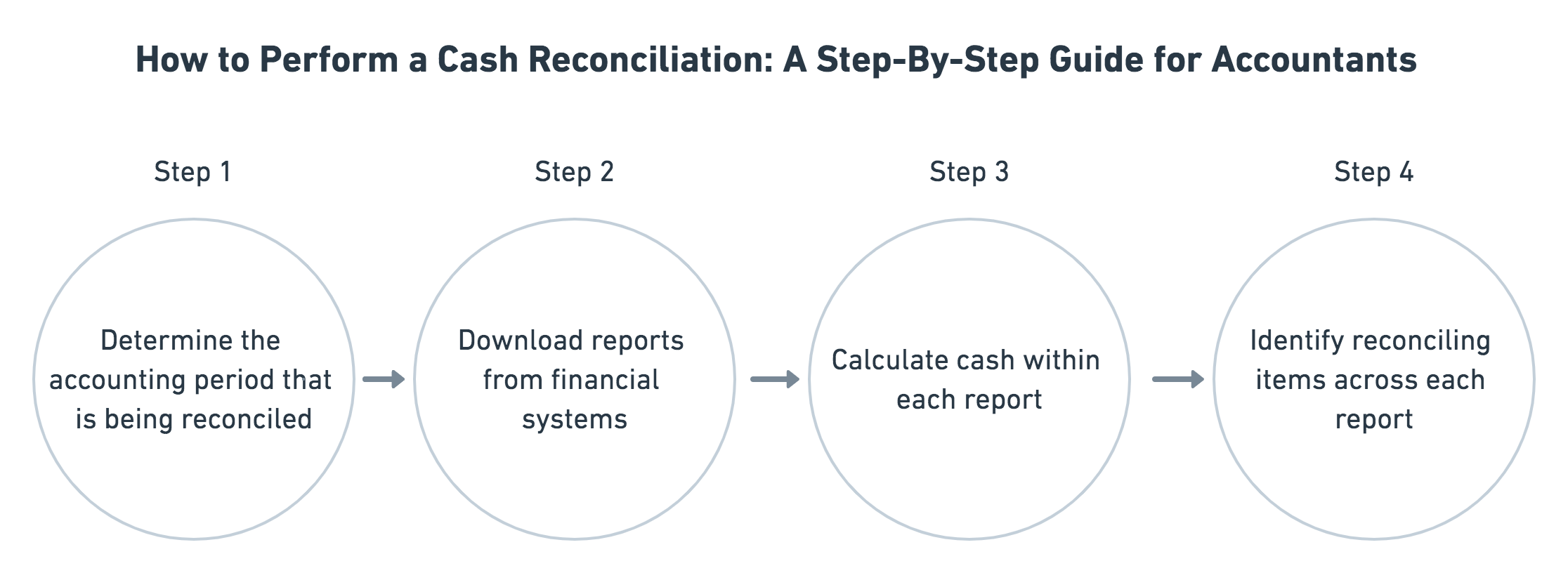 How-to-perform-a-cash-reconciliation-a-step-by-step-guide-for-accountants