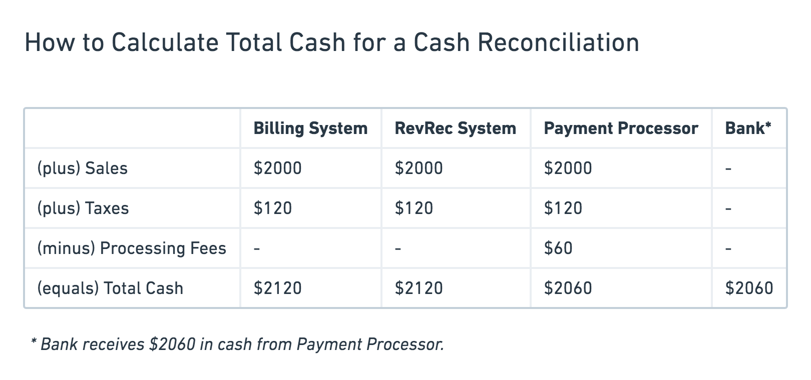 how-to-calculate-total-cash-for-a-cash-reconciliation